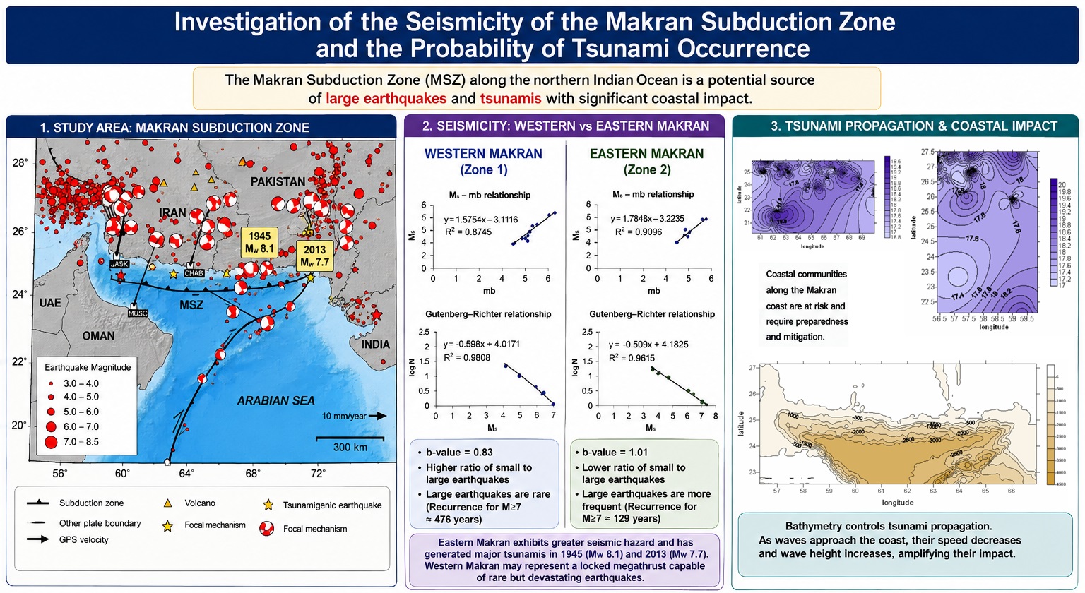 Investigation of the Seismicity of the Makran Subduction Zone and the Probability of Tsunami Occurrence 