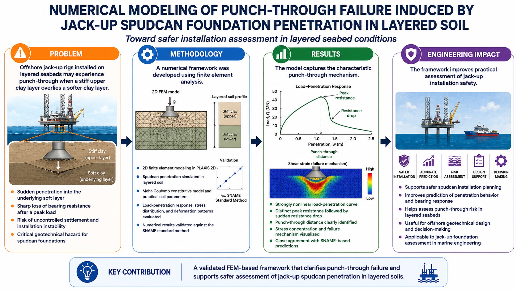 Numerical Modeling of Punch-Through Failure Induced by Jack-Up Spudcan Foundation Penetration in Layered Soil 